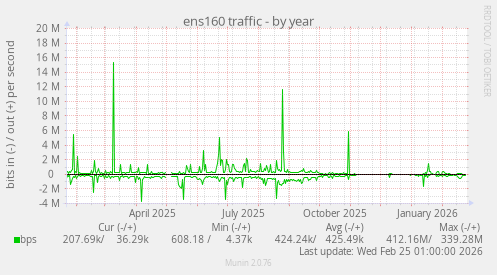 ens160 traffic