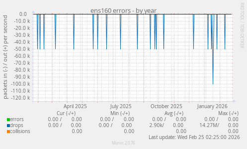 ens160 errors