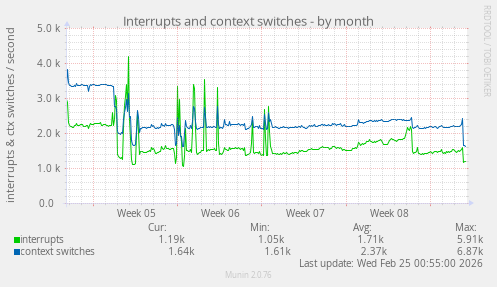 monthly graph