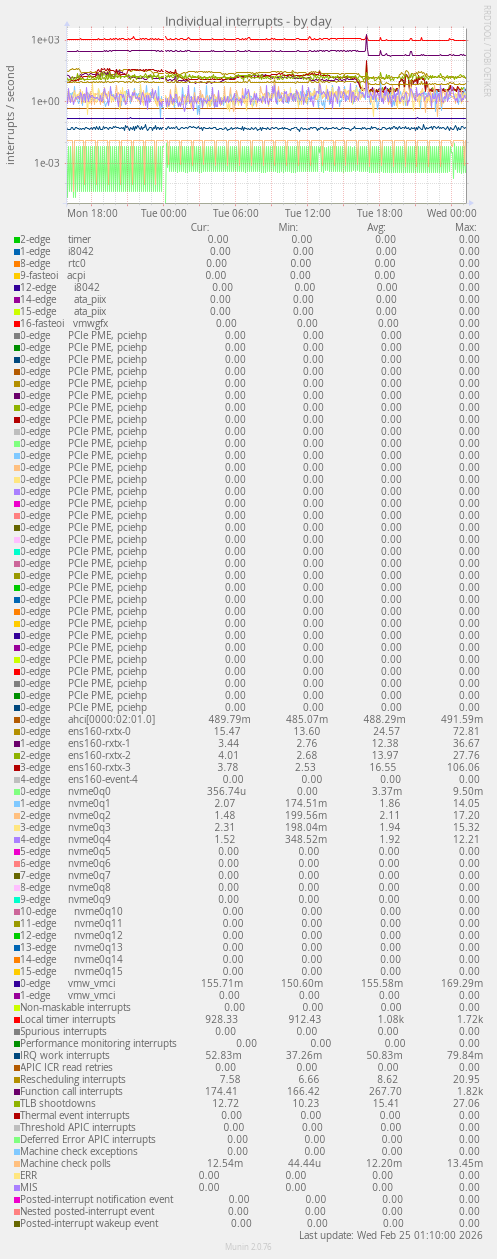 Individual interrupts