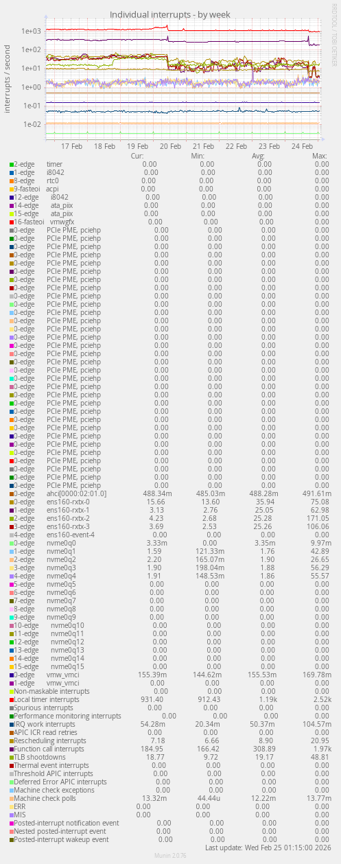 Individual interrupts