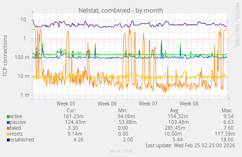 Netstat, combined