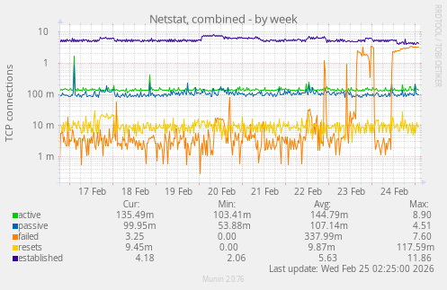 Netstat, combined