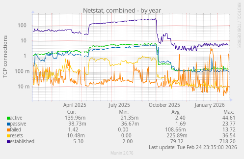 Netstat, combined