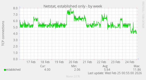 Netstat, established only