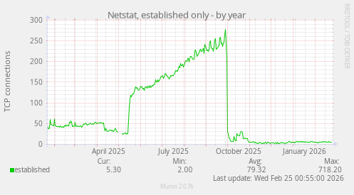Netstat, established only
