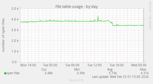File table usage
