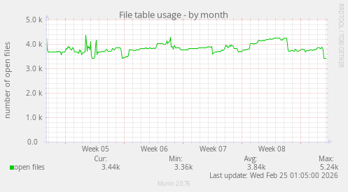 File table usage