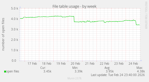File table usage