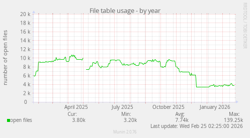 File table usage