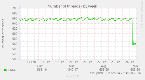 Number of threads