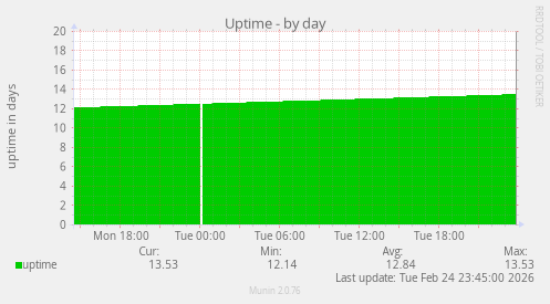Uptime