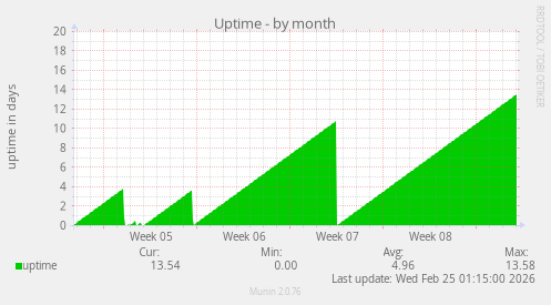 Uptime