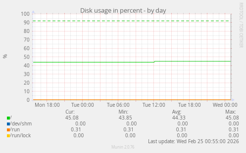 Disk usage in percent