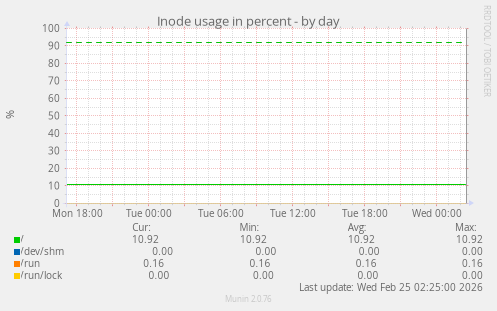 Inode usage in percent