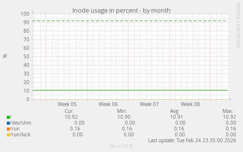 Inode usage in percent
