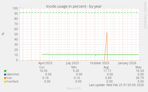 Inode usage in percent