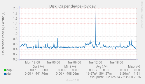 Disk IOs per device