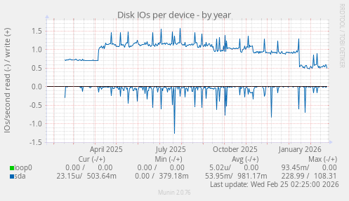 Disk IOs per device