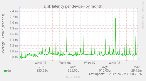 Disk latency per device