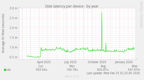 Disk latency per device