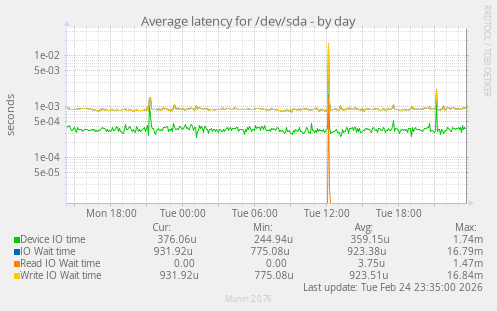 Average latency for /dev/sda