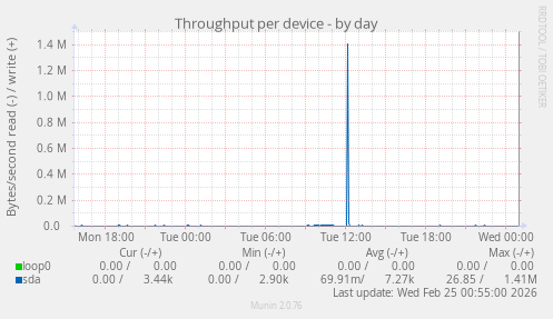 Throughput per device