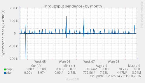 Throughput per device