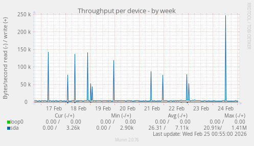Throughput per device