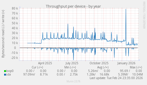 Throughput per device