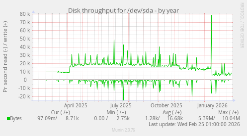 Disk throughput for /dev/sda