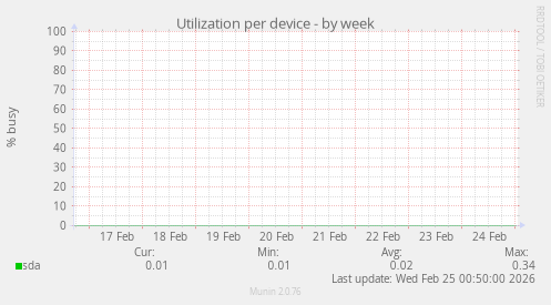Utilization per device