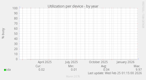 Utilization per device