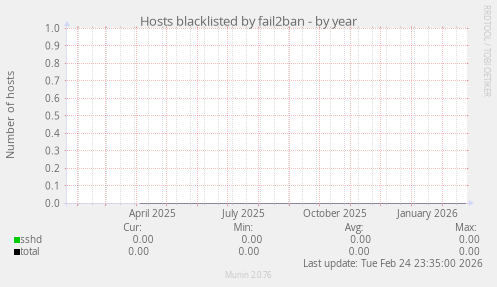 Hosts blacklisted by fail2ban