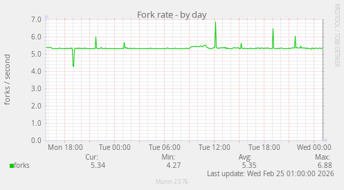 Fork rate