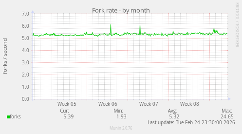 Fork rate