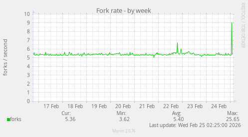 Fork rate