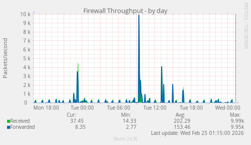 Firewall Throughput
