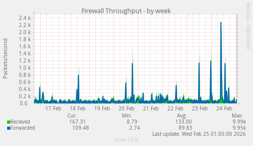 Firewall Throughput