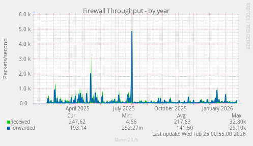 Firewall Throughput