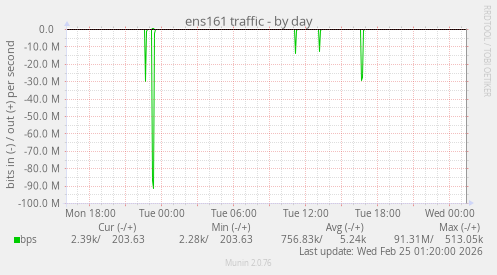 ens161 traffic