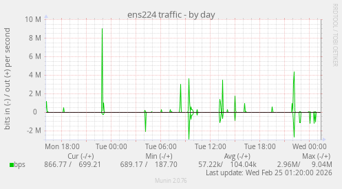 ens224 traffic
