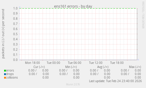 ens161 errors