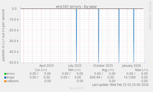 ens161 errors