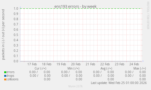 ens193 errors