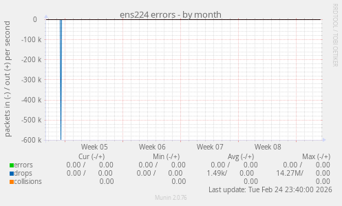 ens224 errors