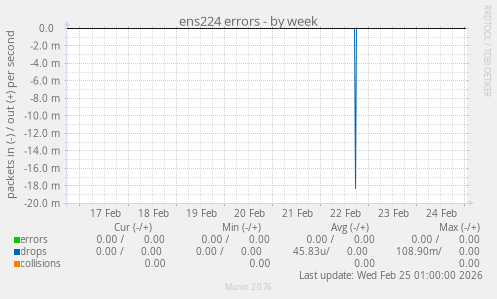 ens224 errors