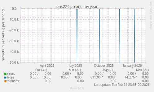 ens224 errors