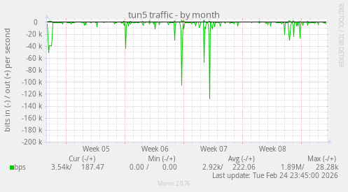 monthly graph