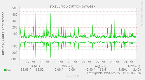 ztks55rrd5 traffic